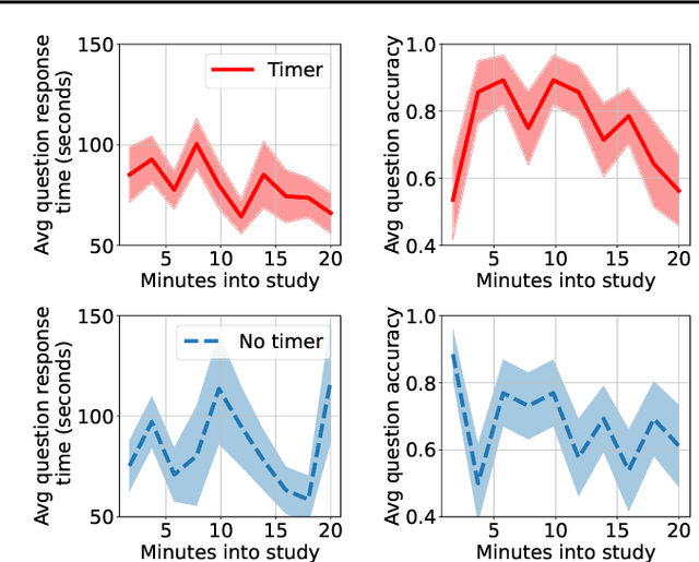 Figure 4 for Adaptive interventions for both accuracy and time in AI-assisted human decision making
