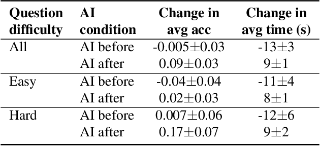 Figure 3 for Adaptive interventions for both accuracy and time in AI-assisted human decision making