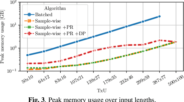 Figure 4 for Neural Transducer Training: Reduced Memory Consumption with Sample-wise Computation