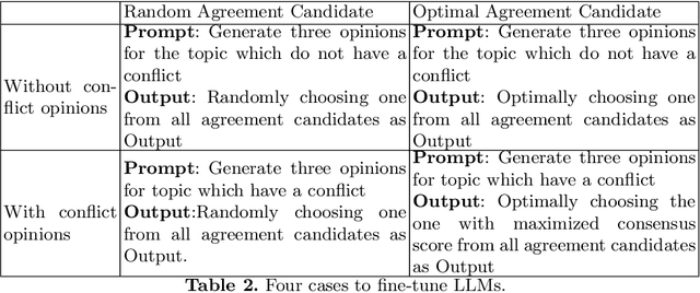 Figure 3 for Self-Agreement: A Framework for Fine-tuning Language Models to Find Agreement among Diverse Opinions