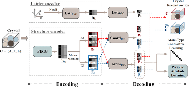 Figure 3 for A Crystal-Specific Pre-Training Framework for Crystal Material Property Prediction