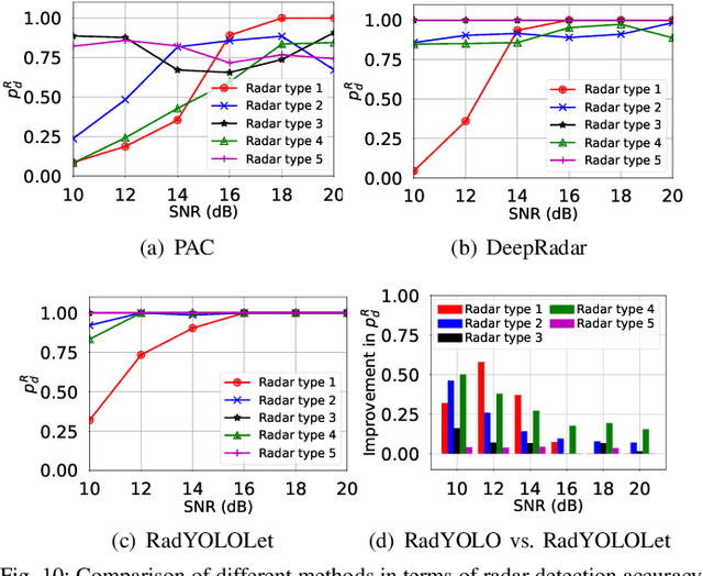 Figure 2 for RadYOLOLet: Radar Detection and Parameter Estimation Using YOLO and WaveLet