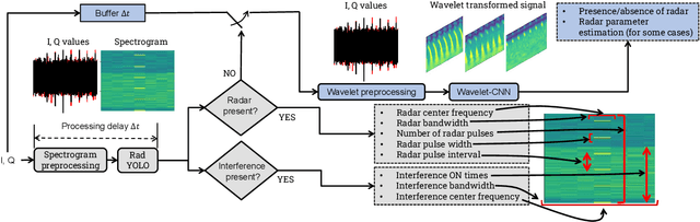 Figure 1 for RadYOLOLet: Radar Detection and Parameter Estimation Using YOLO and WaveLet