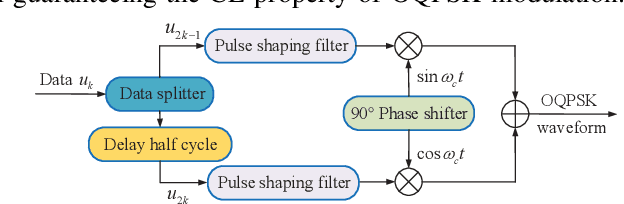 Figure 1 for On the Generalization and Advancement of Half-Sine-Based Pulse Shaping Filters for Constant Envelope OQPSK Modulation
