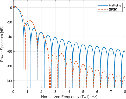 Figure 2 for On the Generalization and Advancement of Half-Sine-Based Pulse Shaping Filters for Constant Envelope OQPSK Modulation