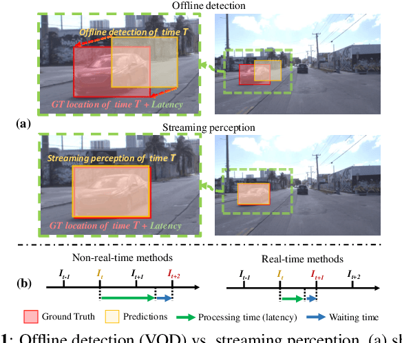 Figure 1 for LongShortNet: Exploring Temporal and Semantic Features Fusion in Streaming Perception