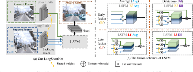 Figure 4 for LongShortNet: Exploring Temporal and Semantic Features Fusion in Streaming Perception