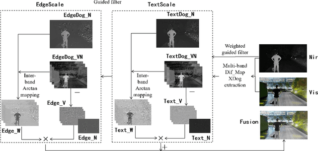 Figure 3 for Visible and NIR Image Fusion Algorithm Based on Information Complementarity