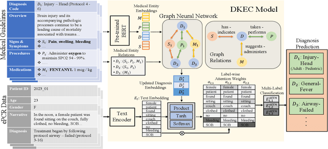 Figure 1 for DKEC: Domain Knowledge Enhanced Multi-Label Classification for Electronic Health Records