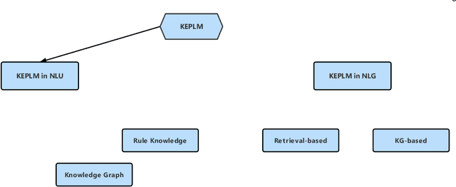 Figure 1 for A Survey of Knowledge-Enhanced Pre-trained Language Models