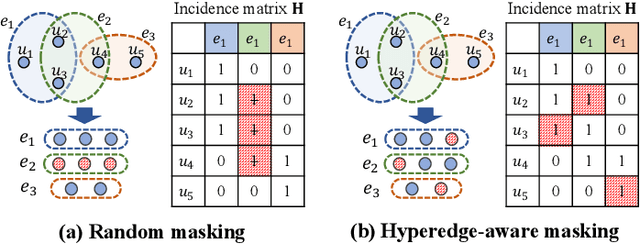 Figure 3 for Enhancing Hyperedge Prediction with Context-Aware Self-Supervised Learning