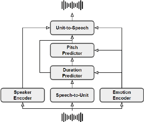 Figure 1 for Learning Multilingual Expressive Speech Representation for Prosody Prediction without Parallel Data