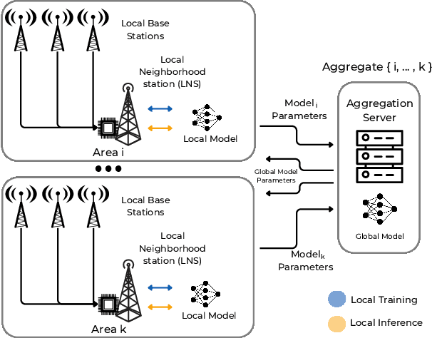 Figure 1 for Towards Energy-Aware Federated Traffic Prediction for Cellular Networks