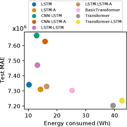 Figure 4 for Towards Energy-Aware Federated Traffic Prediction for Cellular Networks