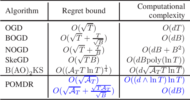 Figure 1 for Improved Kernel Alignment Regret Bound for Online Kernel Learning