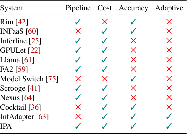 Figure 1 for IPA: Inference Pipeline Adaptation to Achieve High Accuracy and Cost-Efficiency