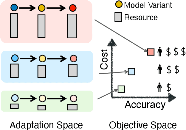 Figure 2 for IPA: Inference Pipeline Adaptation to Achieve High Accuracy and Cost-Efficiency