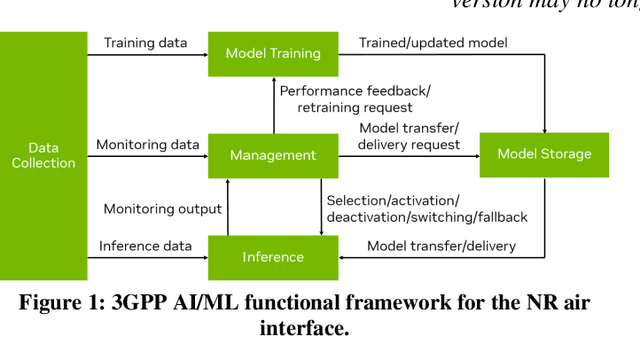 Figure 1 for An Overview of the 3GPP Study on Artificial Intelligence for 5G New Radio