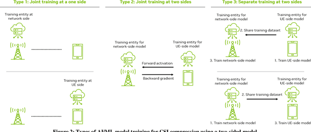 Figure 2 for An Overview of the 3GPP Study on Artificial Intelligence for 5G New Radio