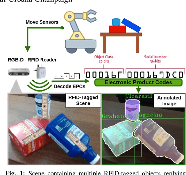 Figure 1 for RF-Annotate: Automatic RF-Supervised Image Annotation of Common Objects in Context