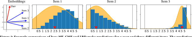 Figure 3 for A Lightweight Method for Modeling Confidence in Recommendations with Learned Beta Distributions