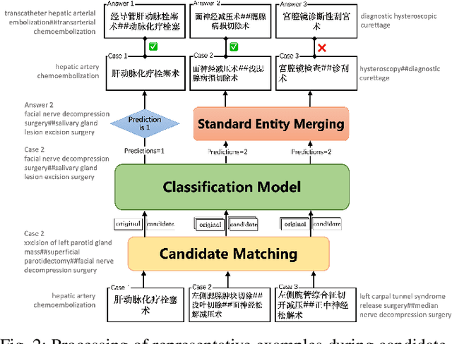 Figure 2 for Knowledge-injected Prompt Learning for Chinese Biomedical Entity Normalization