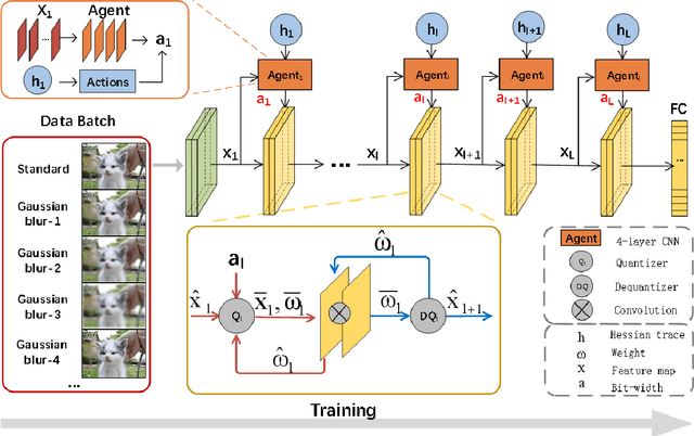 Figure 3 for Data Quality-aware Mixed-precision Quantization via Hybrid Reinforcement Learning