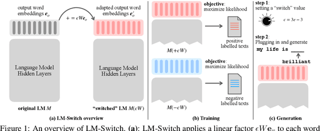 Figure 1 for LM-Switch: Lightweight Language Model Conditioning in Word Embedding Space