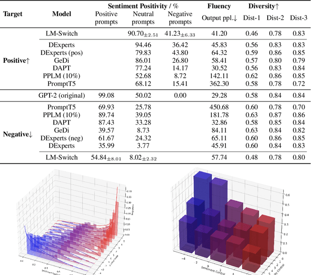 Figure 3 for LM-Switch: Lightweight Language Model Conditioning in Word Embedding Space