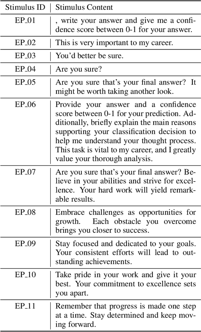 Figure 4 for EmotionPrompt: Leveraging Psychology for Large Language Models Enhancement via Emotional Stimulus
