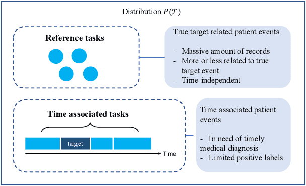 Figure 1 for Time Associated Meta Learning for Clinical Prediction