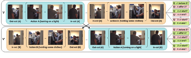Figure 3 for Revealing the Illusion of Joint Multimodal Understanding in VideoQA Models