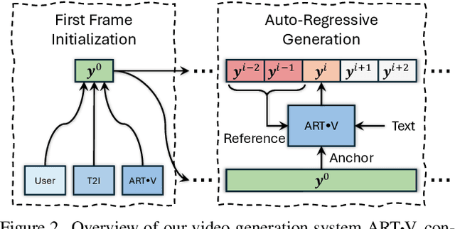 Figure 2 for ART$\boldsymbol{\cdot}$V: Auto-Regressive Text-to-Video Generation with Diffusion Models