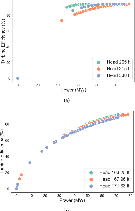 Figure 2 for Hy-DAT: A Tool to Address Hydropower Modeling Gaps Using Interdependency, Efficiency Curves, and Unit Dispatch Models