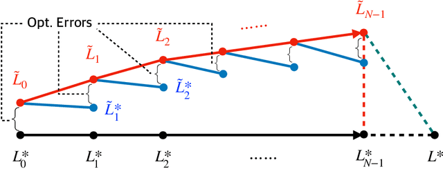 Figure 3 for Global Convergence of Receding-Horizon Policy Search in Learning Estimator Designs