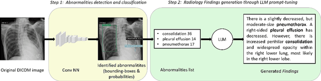Figure 3 for Generation of Radiology Findings in Chest X-Ray by Leveraging Collaborative Knowledge