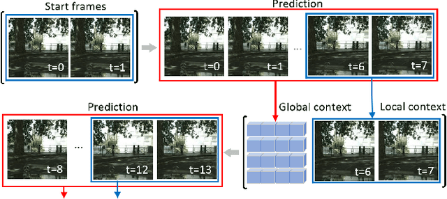Figure 1 for Video Diffusion Models with Local-Global Context Guidance