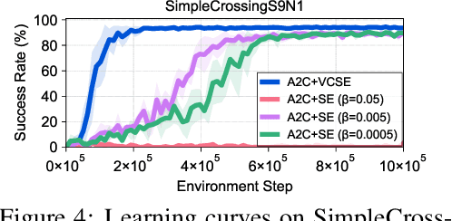 Figure 4 for Accelerating Reinforcement Learning with Value-Conditional State Entropy Exploration