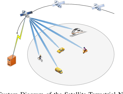 Figure 1 for OTFS vs OFDM: Which is Superior in Multiuser LEO Satellite Communications