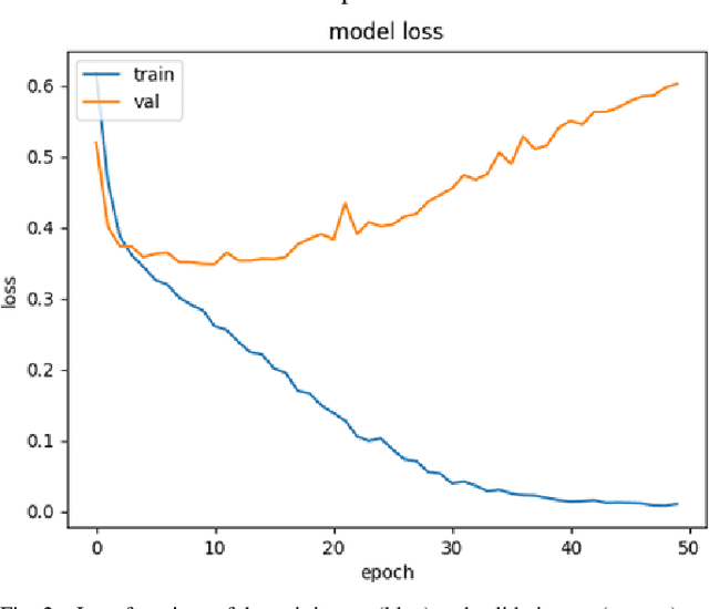 Figure 2 for Detecting Reddit Users with Depression Using a Hybrid Neural Network