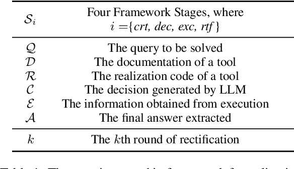 Figure 2 for CREATOR: Disentangling Abstract and Concrete Reasonings of Large Language Models through Tool Creation