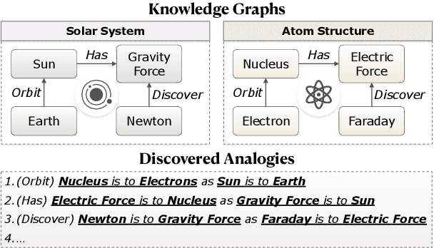 Figure 1 for ANALOGYKB: Unlocking Analogical Reasoning of Language Models with A Million-scale Knowledge Base