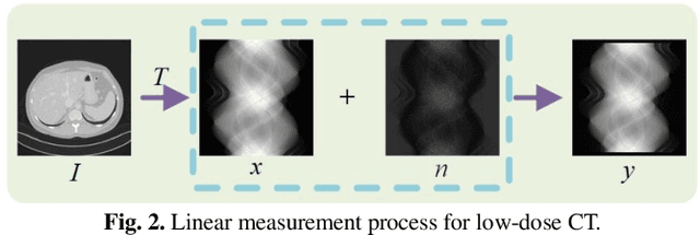 Figure 3 for One Sample Diffusion Model in Projection Domain for Low-Dose CT Imaging