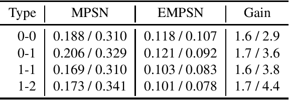 Figure 2 for $\mathrm{E}(n)$ Equivariant Message Passing Simplicial Networks