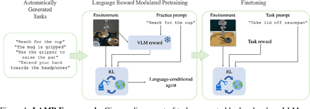 Figure 1 for Language Reward Modulation for Pretraining Reinforcement Learning