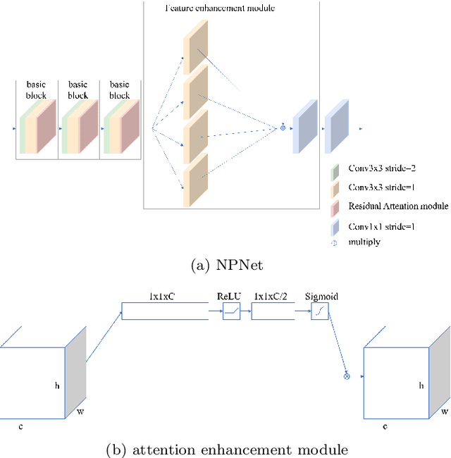 Figure 1 for Non-pooling Network for medical image segmentation