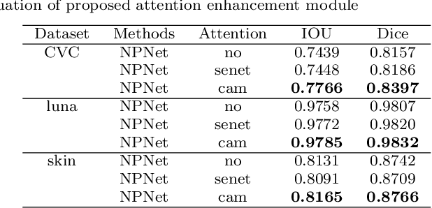 Figure 3 for Non-pooling Network for medical image segmentation