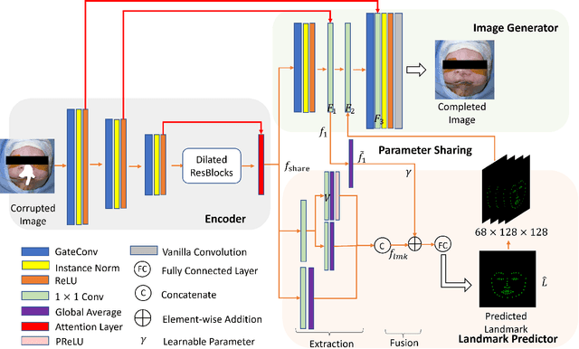 Figure 1 for INCLG: Inpainting for Non-Cleft Lip Generation with a Multi-Task Image Processing Network