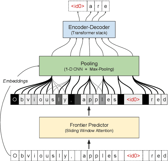 Figure 1 for MANTa: Efficient Gradient-Based Tokenization for Robust End-to-End Language Modeling