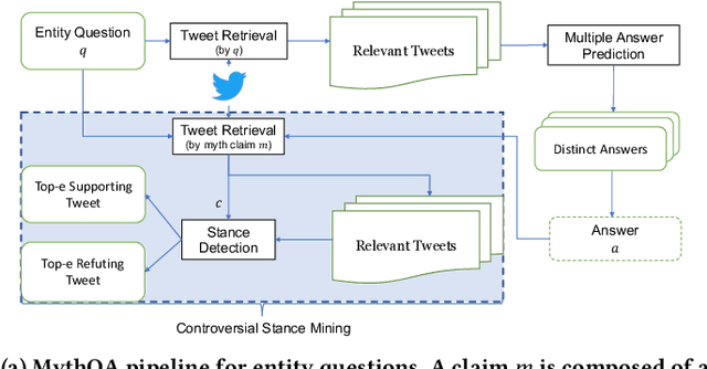 Figure 4 for MythQA: Query-Based Large-Scale Check-Worthy Claim Detection through Multi-Answer Open-Domain Question Answering